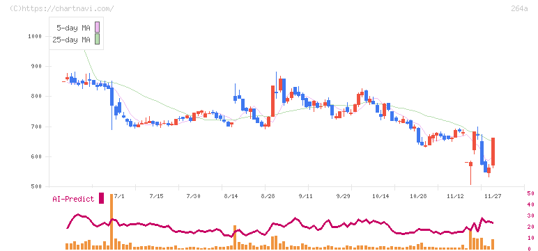 Ｓｃｈｏｏ(264A)の日足チャート