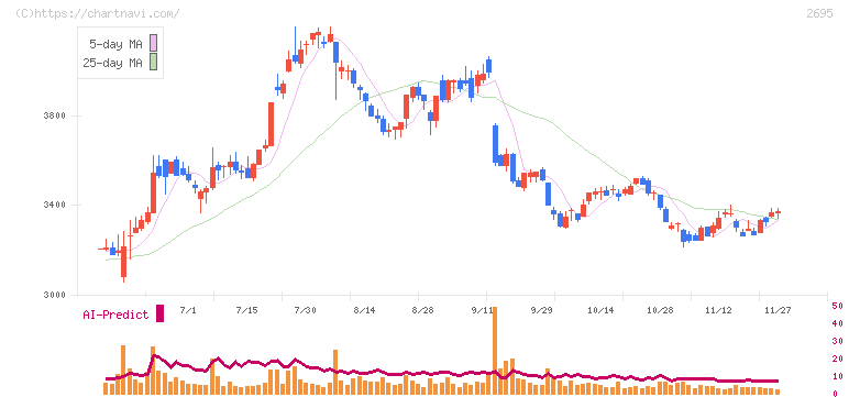 くら寿司(2695)の日足チャート