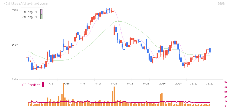 キャンドゥ(2698)の日足チャート