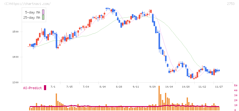 あみやき亭(2753)の日足チャート
