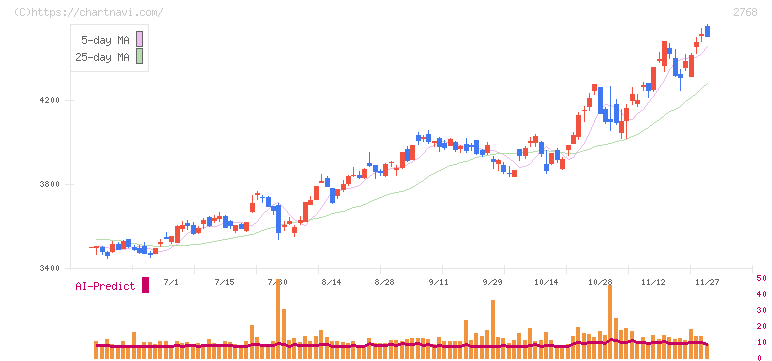 双日(2768)の日足チャート