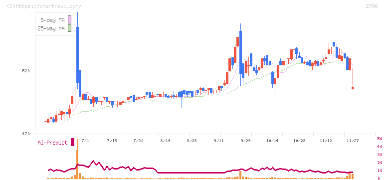 ファーマライズホールディングス(2796)の日足チャート