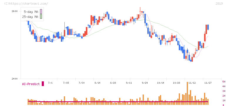 エバラ食品工業(2819)の日足チャート