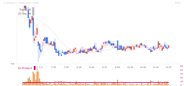 一正蒲鉾(2904)の日足チャート