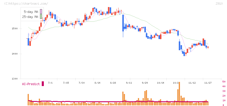 ロック・フィールド(2910)の日足チャート