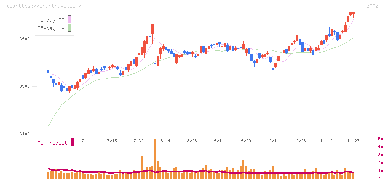 グンゼ(3002)の日足チャート