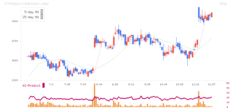 ＭＩＣ(300A)の日足チャート