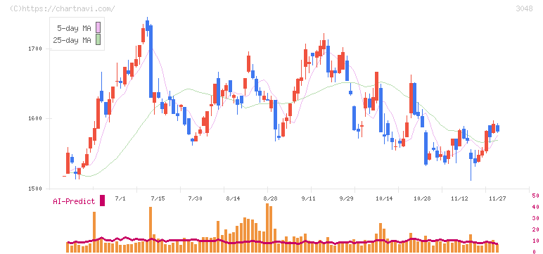 ビックカメラ(3048)の日足チャート