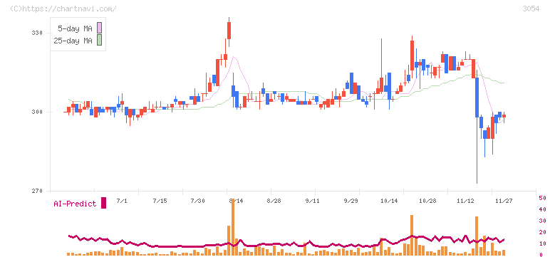 ハイパー(3054)の日足チャート
