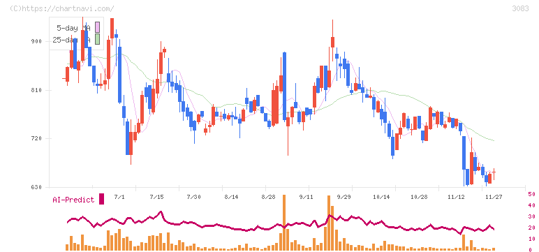 スターシーズ(3083)の日足チャート