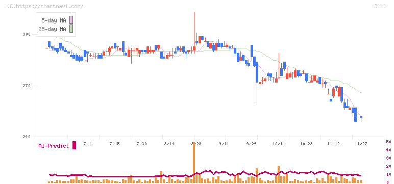 オーミケンシ(3111)の日足チャート