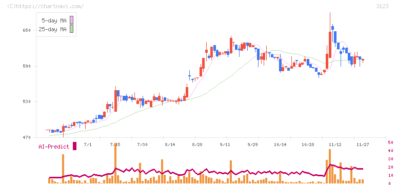 サイボー(3123)の日足チャート