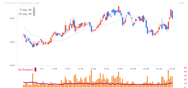 バイタルケーエスケー・ホールディングス(3151)の日足チャート