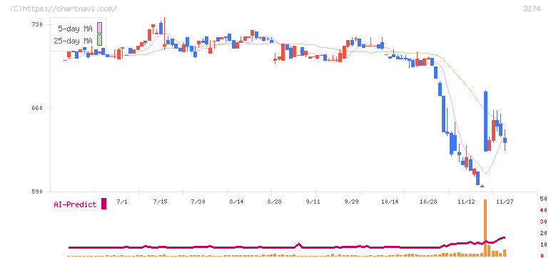 ハピネス・アンド・ディ(3174)の日足チャート