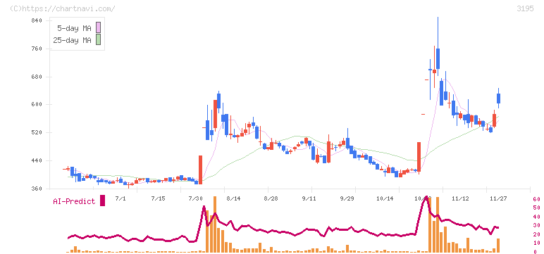 ジェネレーションパス(3195)の日足チャート