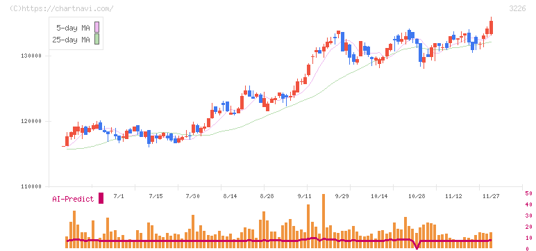 日本アコモデーションファンド投資法人(3226)の日足チャート