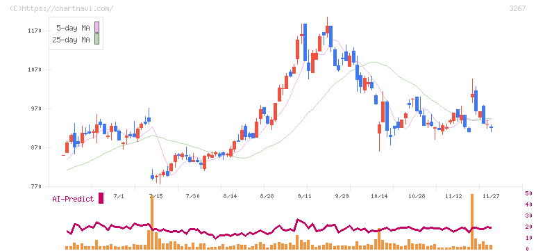 フィル・カンパニー(3267)の日足チャート