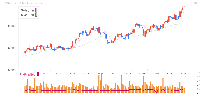 ＧＬＰ投資法人(3281)の日足チャート