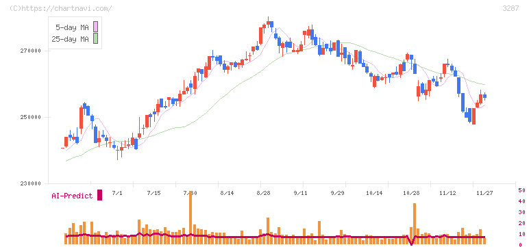星野リゾート・リート投資法人(3287)の日足チャート