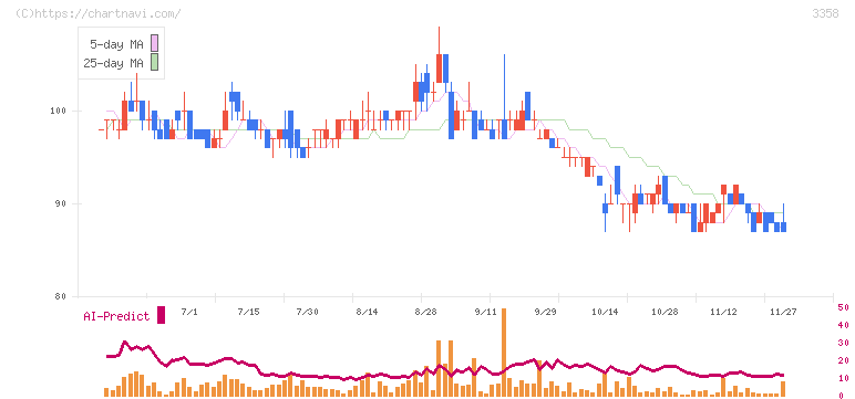 ワイエスフード(3358)の日足チャート