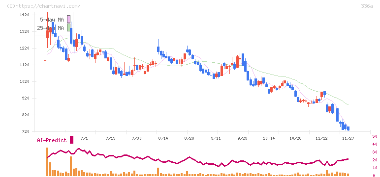 ダイナミックマッププラットフォーム(336A)の日足チャート
