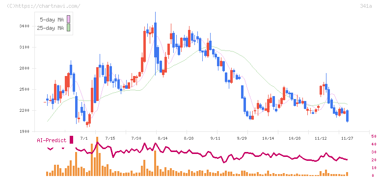 トヨコー(341A)の日足チャート