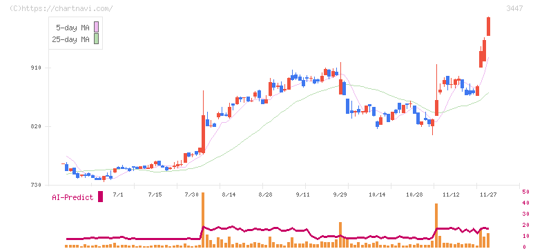 信和(3447)の日足チャート