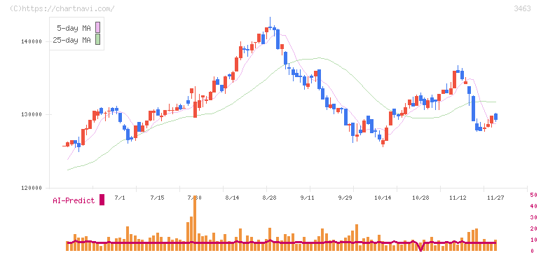 いちごホテルリート投資法人(3463)の日足チャート