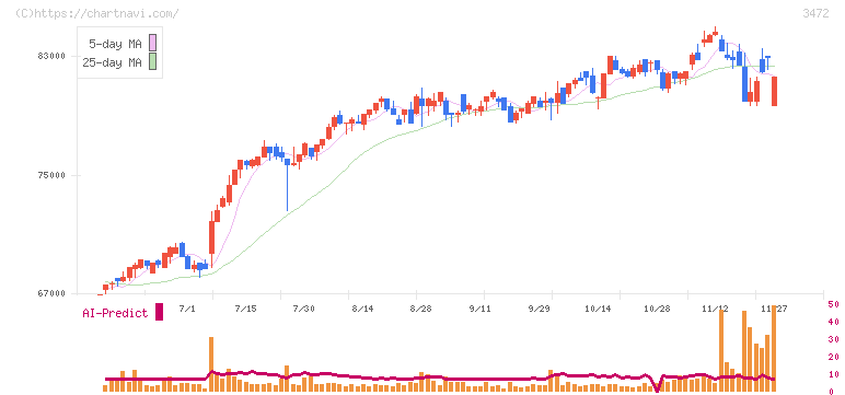 大江戸温泉リート投資法人(3472)の日足チャート