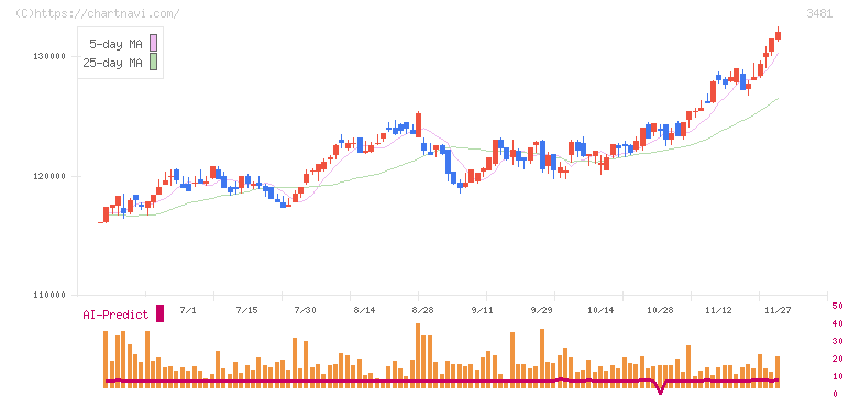 三菱地所物流リート投資法人(3481)の日足チャート