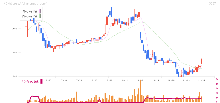 昭栄薬品(3537)の日足チャート