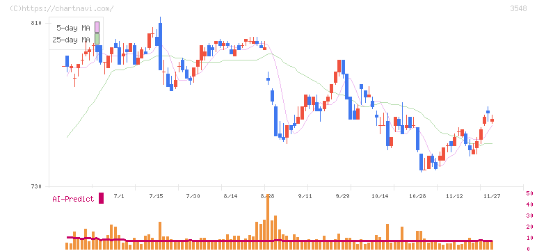 バロックジャパンリミテッド(3548)の日足チャート