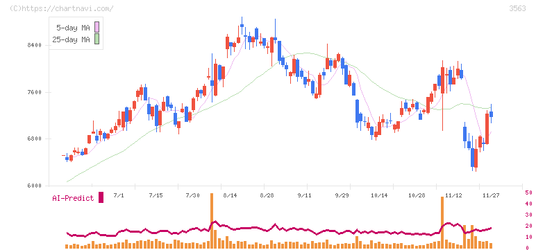 ＦＯＯＤ　＆　ＬＩＦＥ　ＣＯＭＰＡＮＩＥＳ(3563)の日足チャート