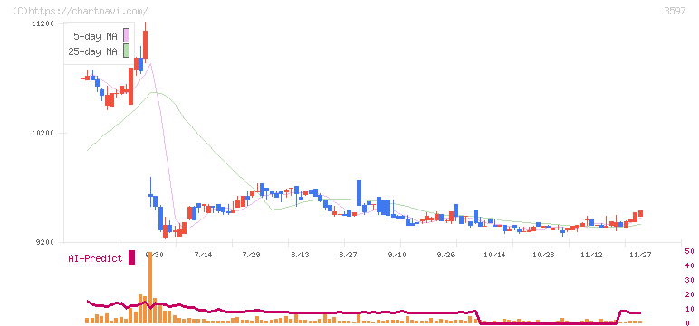 自重堂(3597)の日足チャート