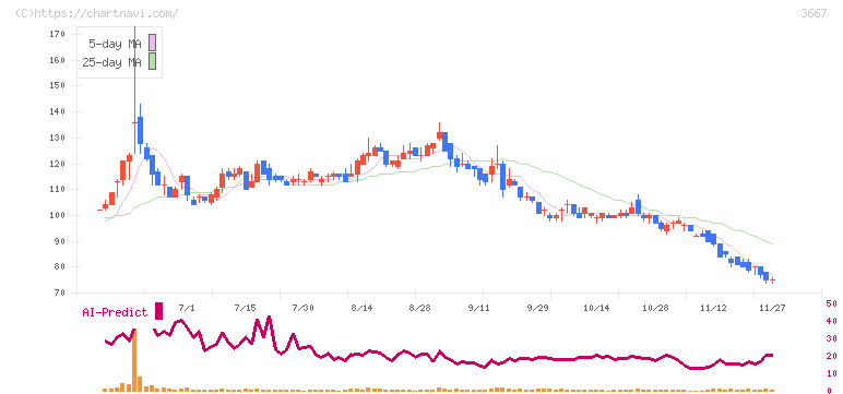 ｅｎｉｓｈ(3667)の日足チャート