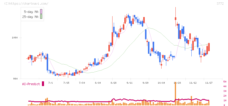 ウェルス・マネジメント(3772)の日足チャート