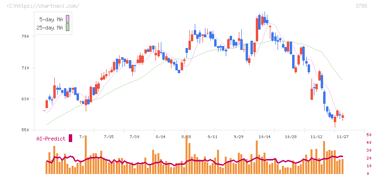 ＵＬＳグループ(3798)の日足チャート