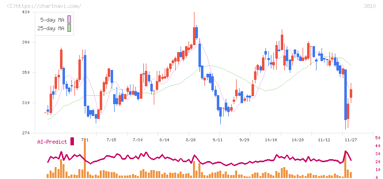 サイバーステップ(3810)の日足チャート