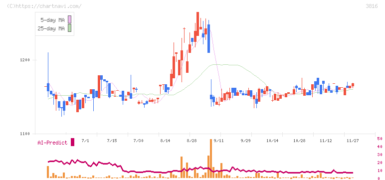大和コンピューター(3816)の日足チャート