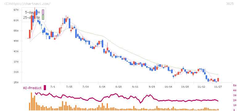 リミックスポイント(3825)の日足チャート