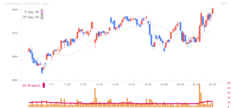 中越パルプ工業(3877)の日足チャート