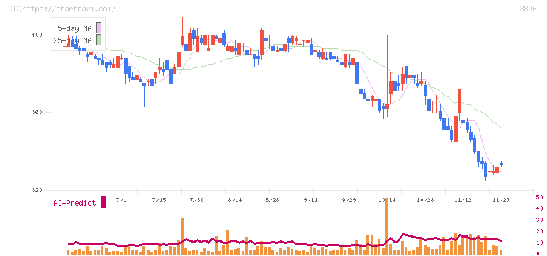 阿波製紙(3896)の日足チャート