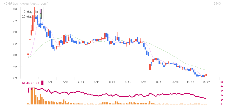 ｇｕｍｉ(3903)の日足チャート