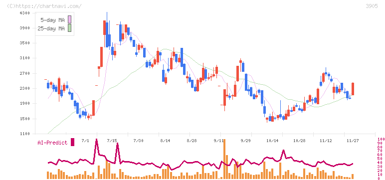 データセクション(3905)の日足チャート