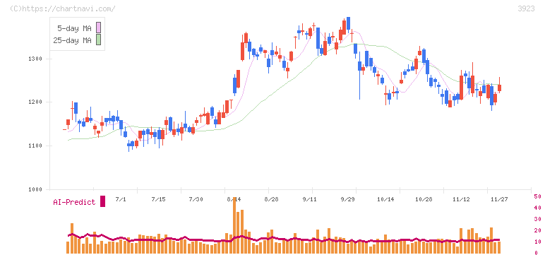 ラクス(3923)の日足チャート