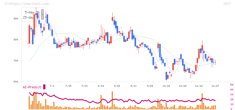 フーバーブレイン(3927)の日足チャート