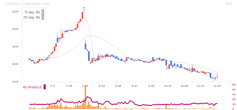 バリューゴルフ(3931)の日足チャート