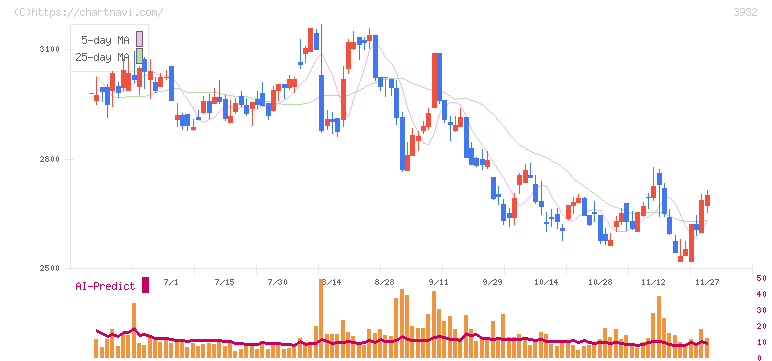 アカツキ(3932)の日足チャート