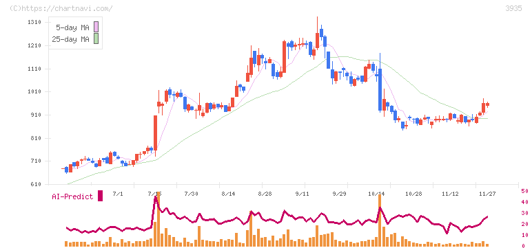 エディア(3935)の日足チャート