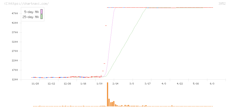 中央紙器工業(3952)の日足チャート